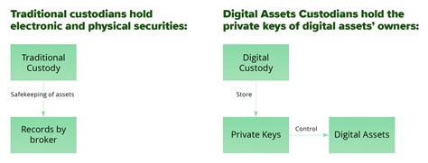 What Is Digital Asset Custody